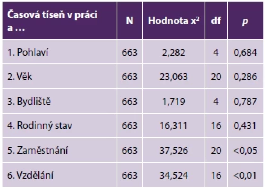 Souvislost časové tísně v práci se sociodemografickými
znaky