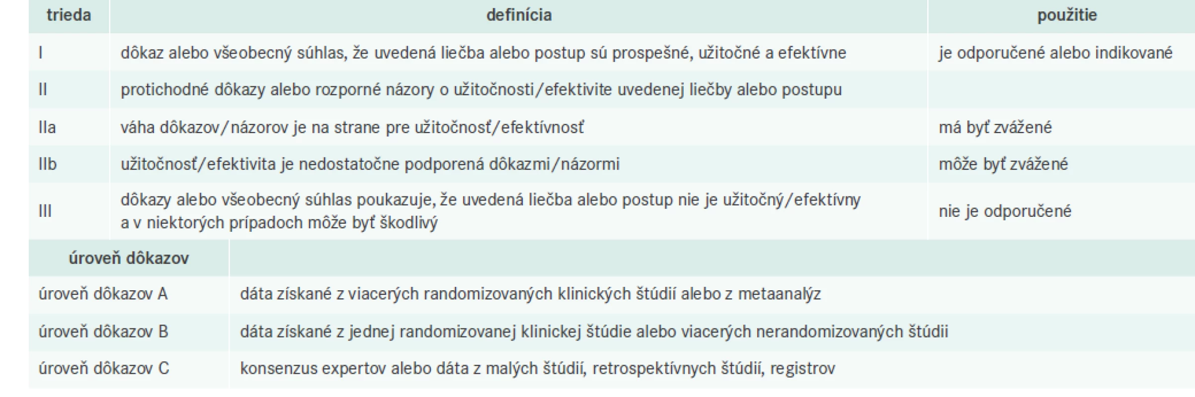 Trieda odporučení a úroveň dôkazov použité pre hodnotenie postavenia homocysteínu