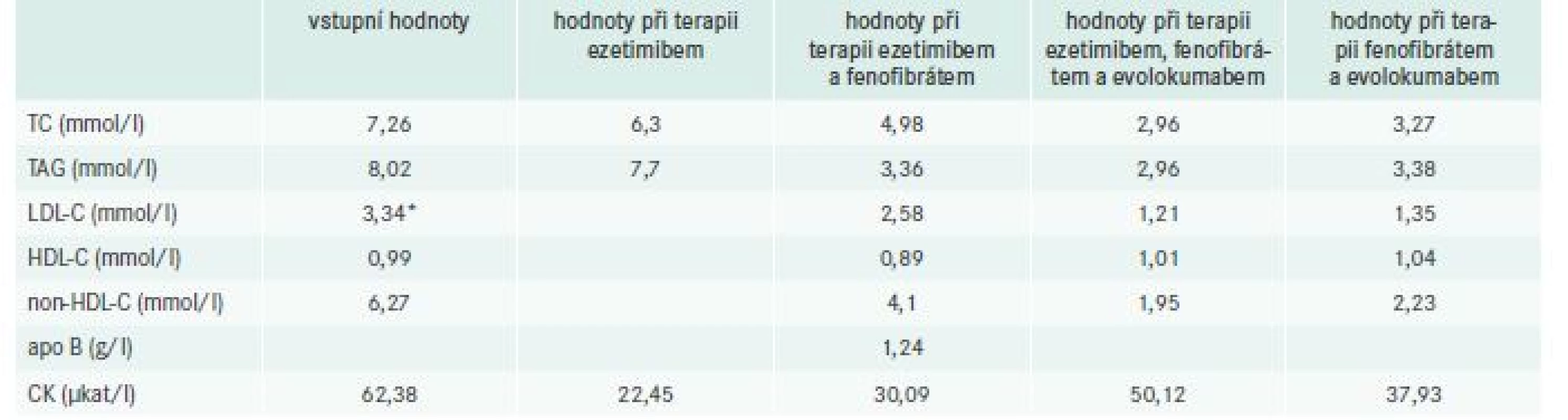 Vývoj laboratorních hodnot při terapii dyslipidemie