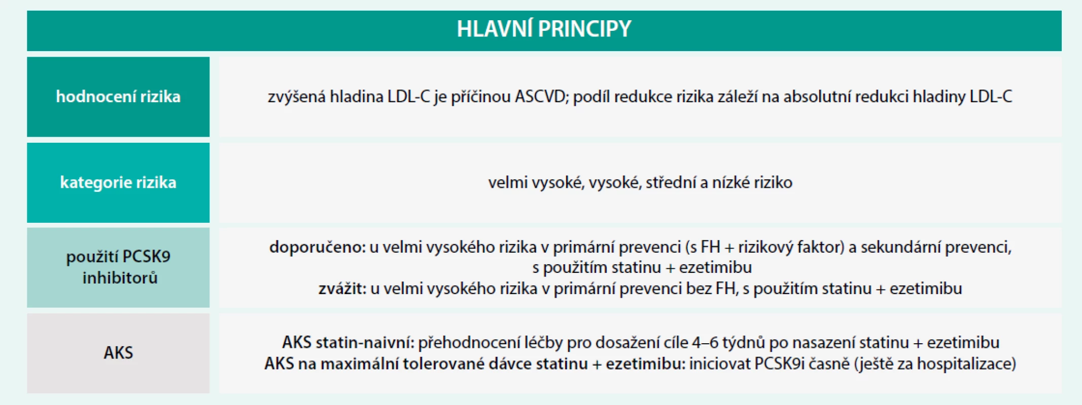Hlavní principy nových „lipidových guidelines“. Upraveno podle [1,2]