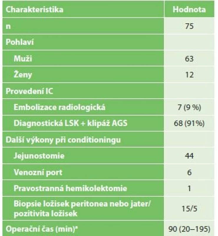 Charakteristika pacientů po ischemickém conditioningu<br>
Tab. 1: Characteristics of patients after ischemic conditioning