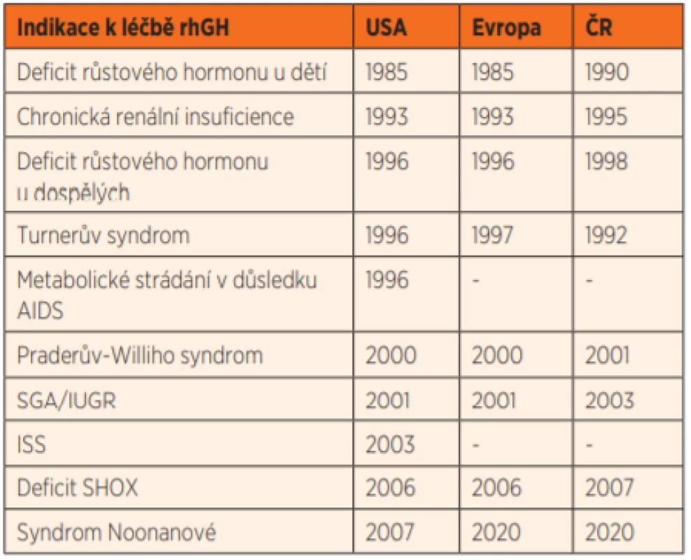 Rok zahájení léčby rekombinantním lidským růstovým hormonem
(rhGH) u jednotlivých diagnóz. (Upraveno dle [9, 10])