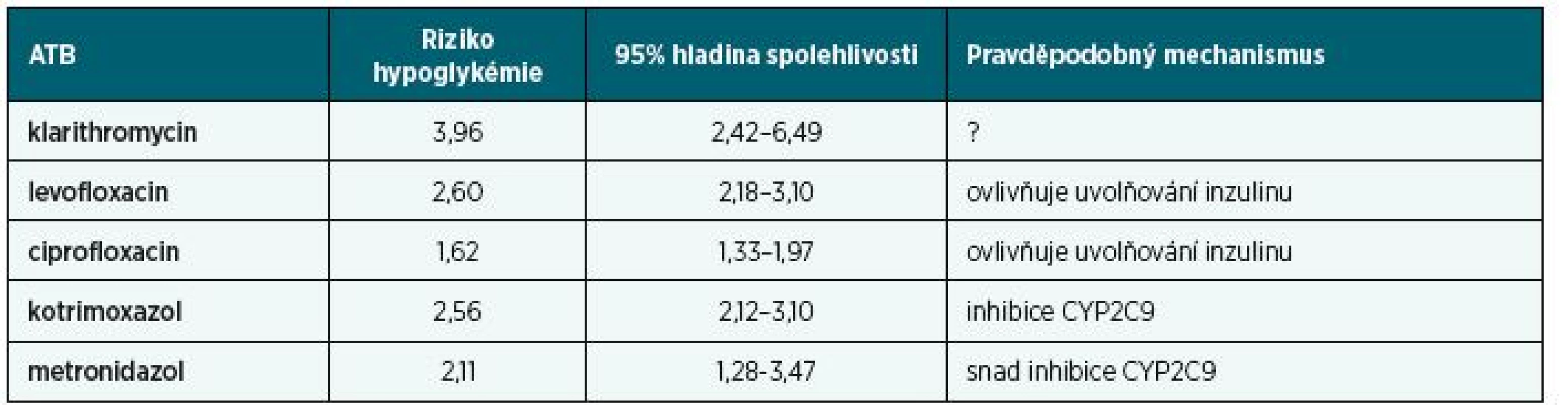 Zvýšení rizika hypoglykémie deriváty sulfonylurey