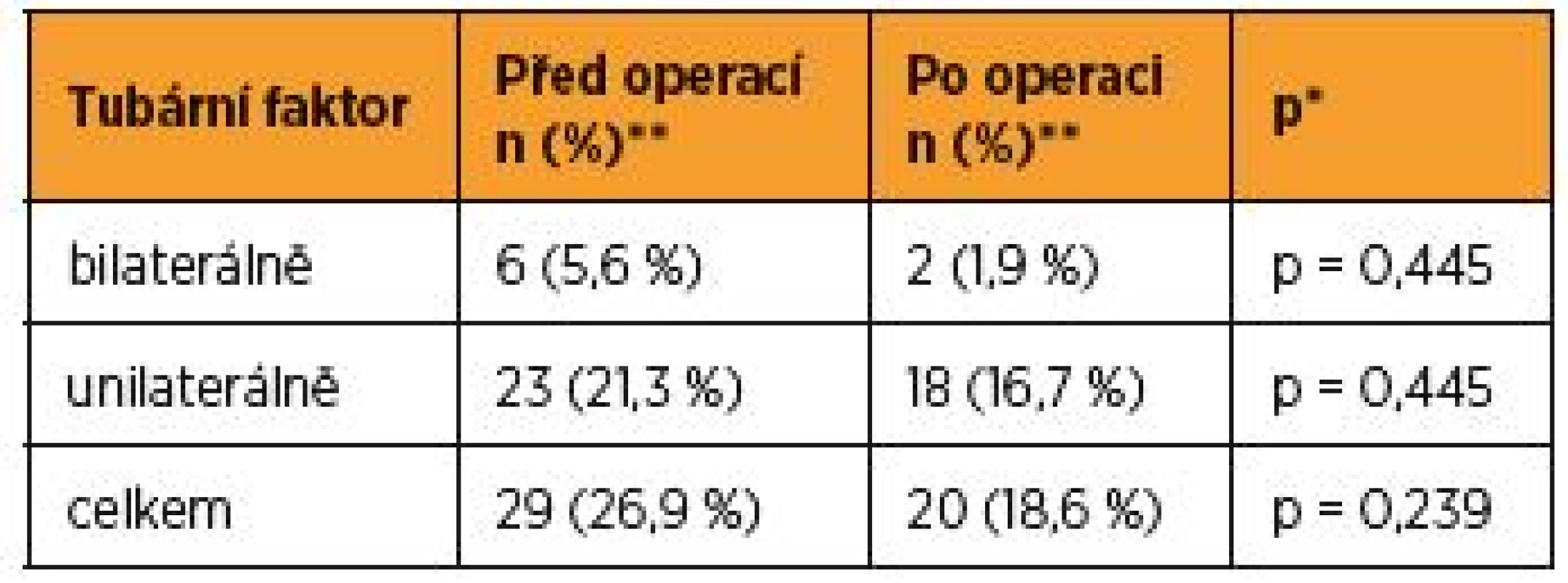 Tubární faktor – LM + OM