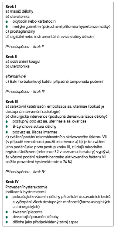 Postup při hypotonii nebo atonii dělohy
