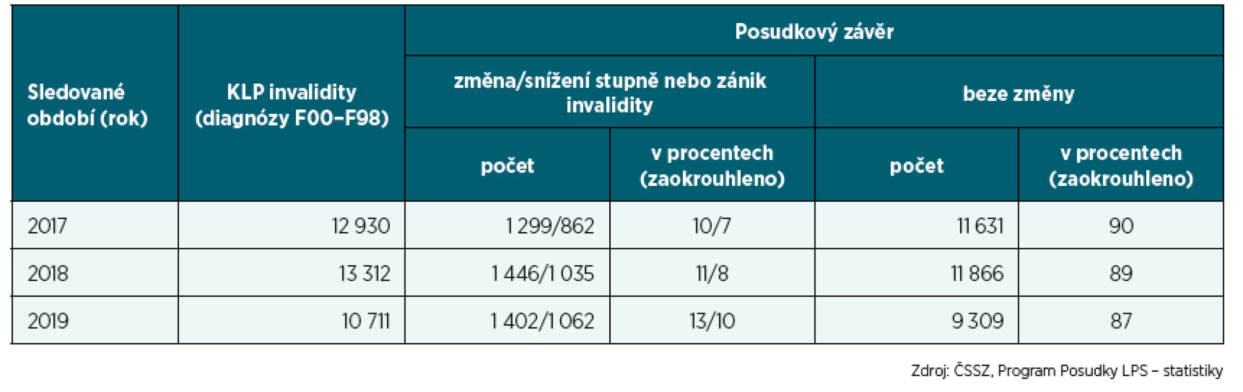 Počet KLP invalidity u psychických poruch a počet posudků se změnou a bez změny posudkového závěru