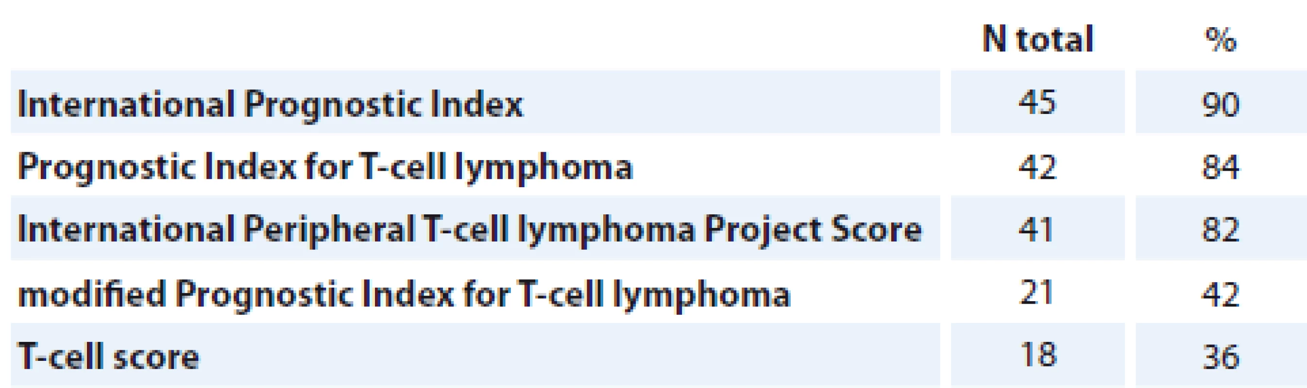 Number of patients (from all included in the study – 50) assessed by
prognostic scores.