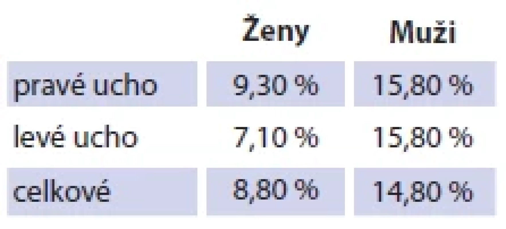 Průměrné procentuální
ztráty dle Fowlera při prvním vyšetření
u mužů (n = 55) a u žen
(n = 66). <br> 
Tab. 2. Average Fowler percentage
of hearing loss in male (N = 55)
and female N = 66) patients at the
fi rst examination.