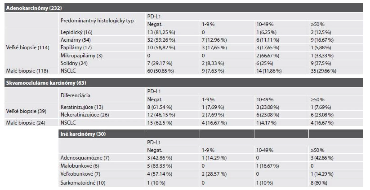 Expresia PD-L1 v jednotlivých histologických podtypoch NSCLC.