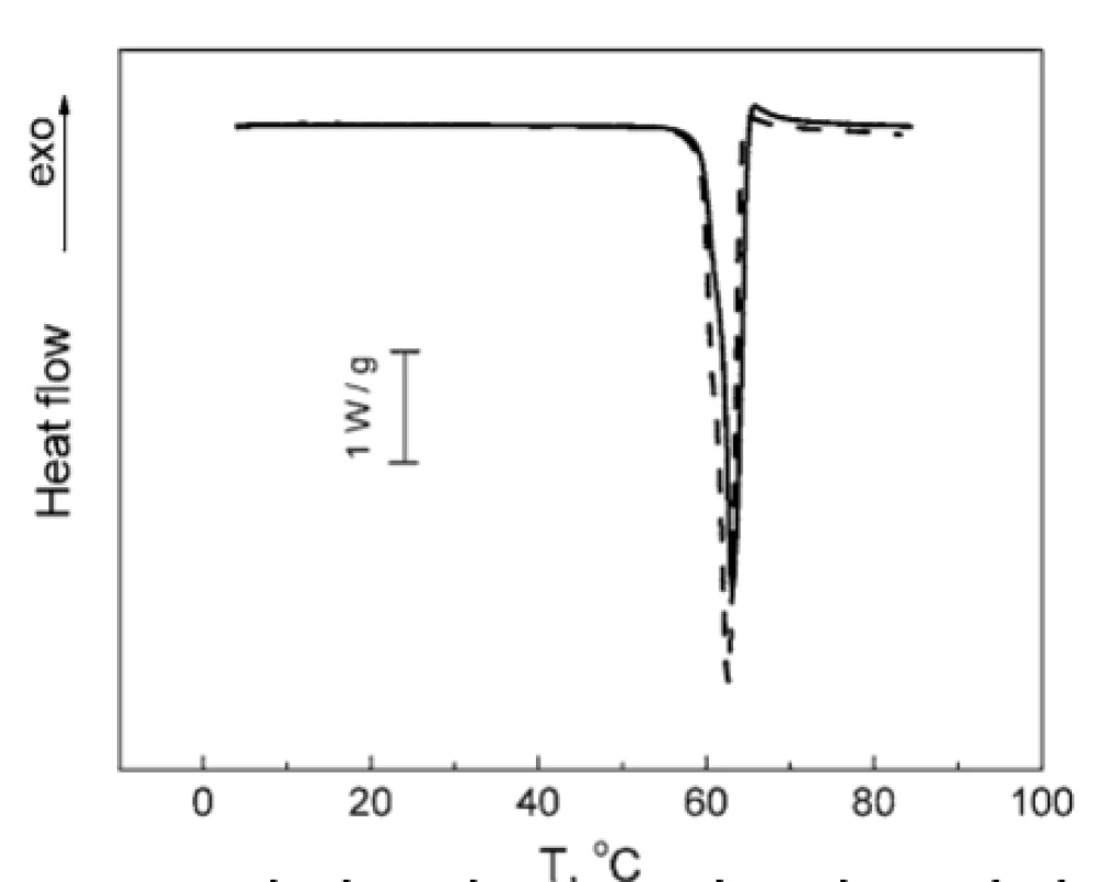  Normalized DSC thermogram of TA melting: individual TA (solid line); mixture TA : MgLac 1 : 4 (w/w) (dashed line)
