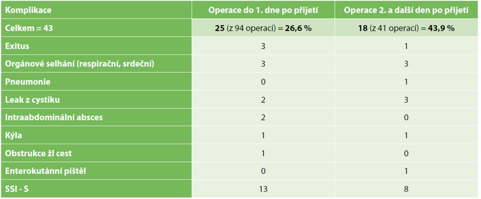 Počet jednotlivých komplikací ve skupinách dle načasování operace<br>
Tab. 4. Number of complications in each group according to the timing of the surgery