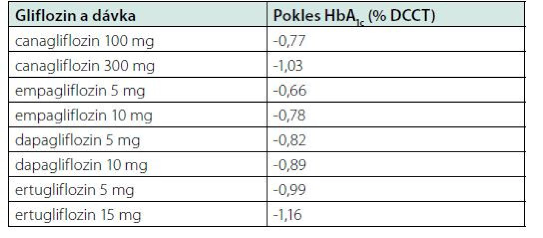 Efekt jednotlivých gliflozinů v různých dávkách na pokles glykovaného
hemoglobinu.