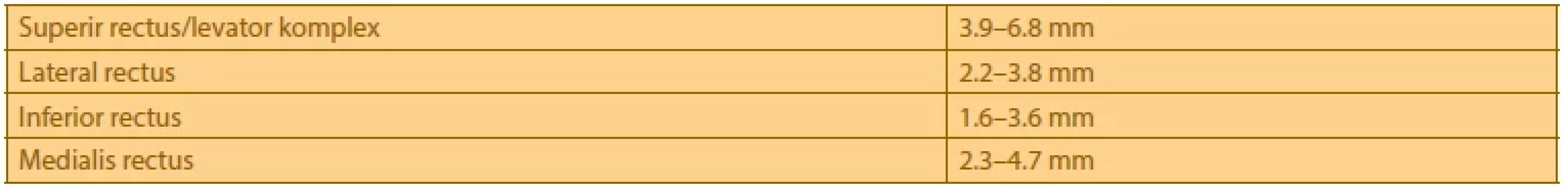 Normal extraocular muscle values, Byrne et al. [4]. However, the values reported in the literature can vary significantly