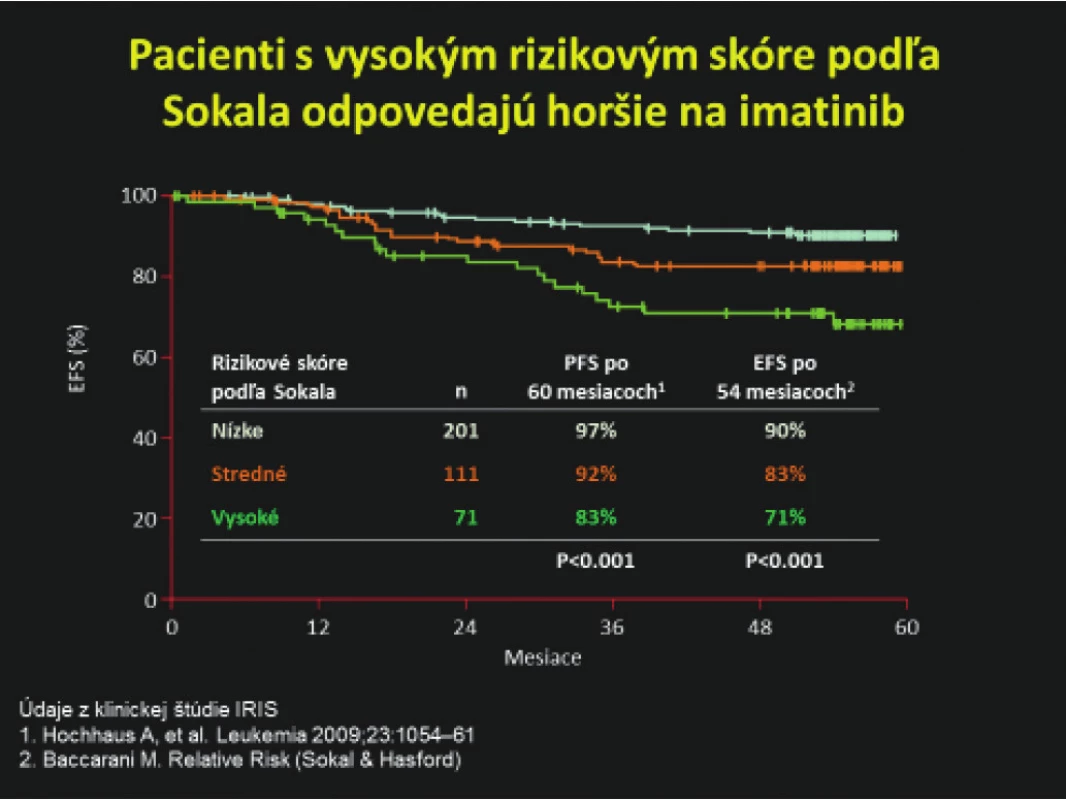 Horšia odpoveď na imatinib u pacientov s vysokým skóre podľa
Sokala (4, 56). Údaje upravené podľa klinickej štúdie IRIS