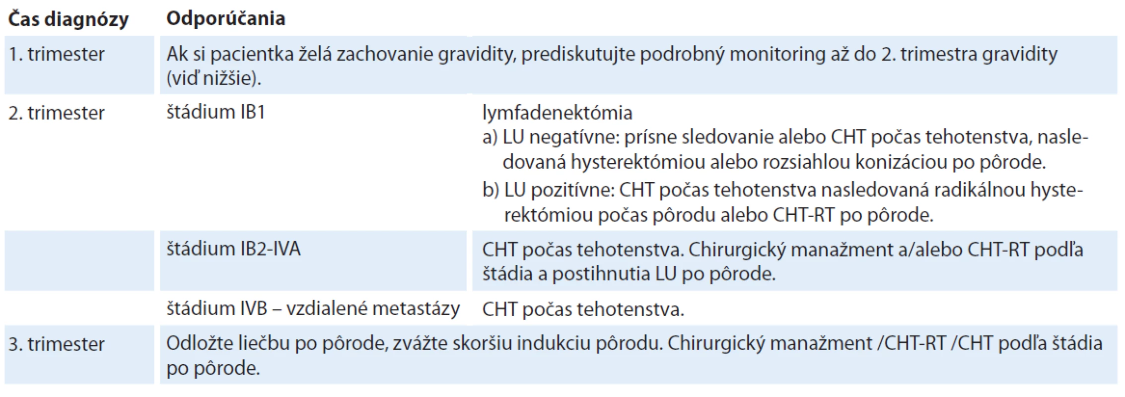 ESMO odporúčania manažmentu pacientky so štádiom FIGO IB1-IV, ktorá si želá zachovať graviditu podľa času
diagnózy [37].