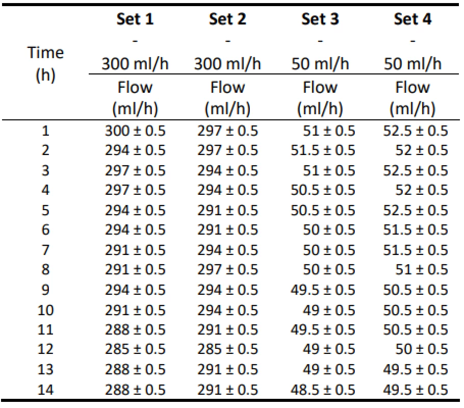 The measured flow values for 300 ml/h and
50 ml/h for Set 1–4.
