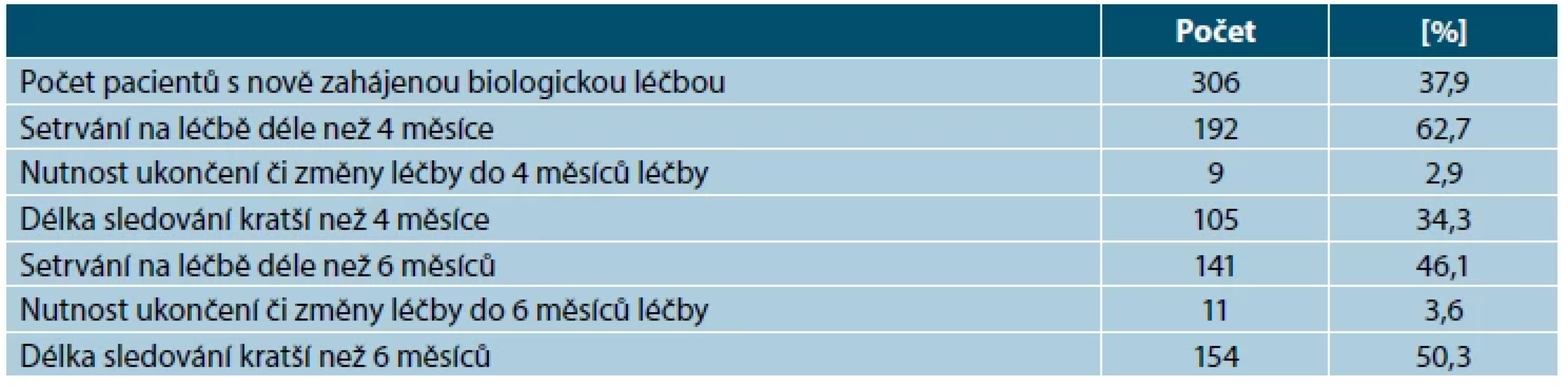 Nově zahájená cílená léčba atopické dermatitidy ve sledovaném roce