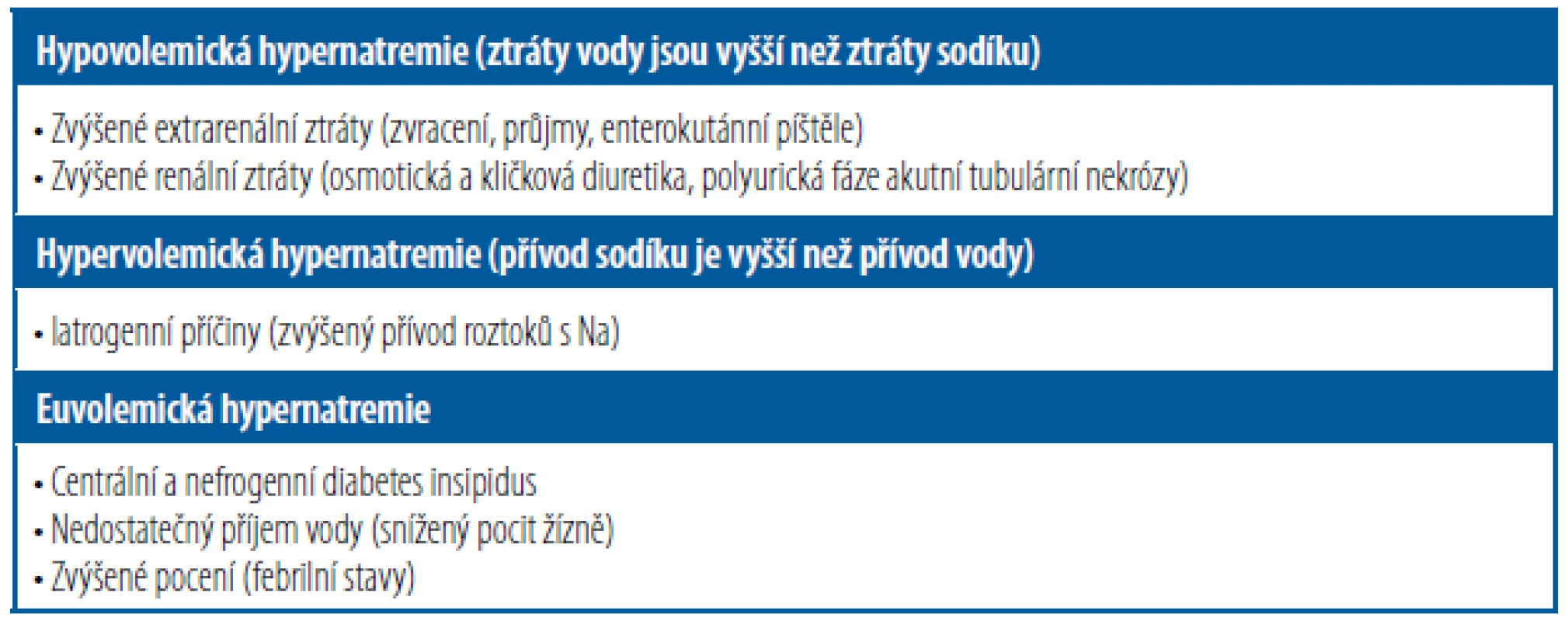 Nejčastější příčiny hypernatremie