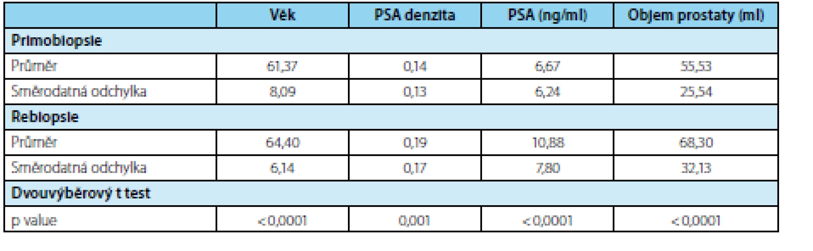 Porovnání věku, PSA a objemu prostaty ve skupině primobiopsí a rebiopsií<br>
Tab. 1. Comparison of age, PSA and size of prostate in the first biopsy and repeated biopsy group