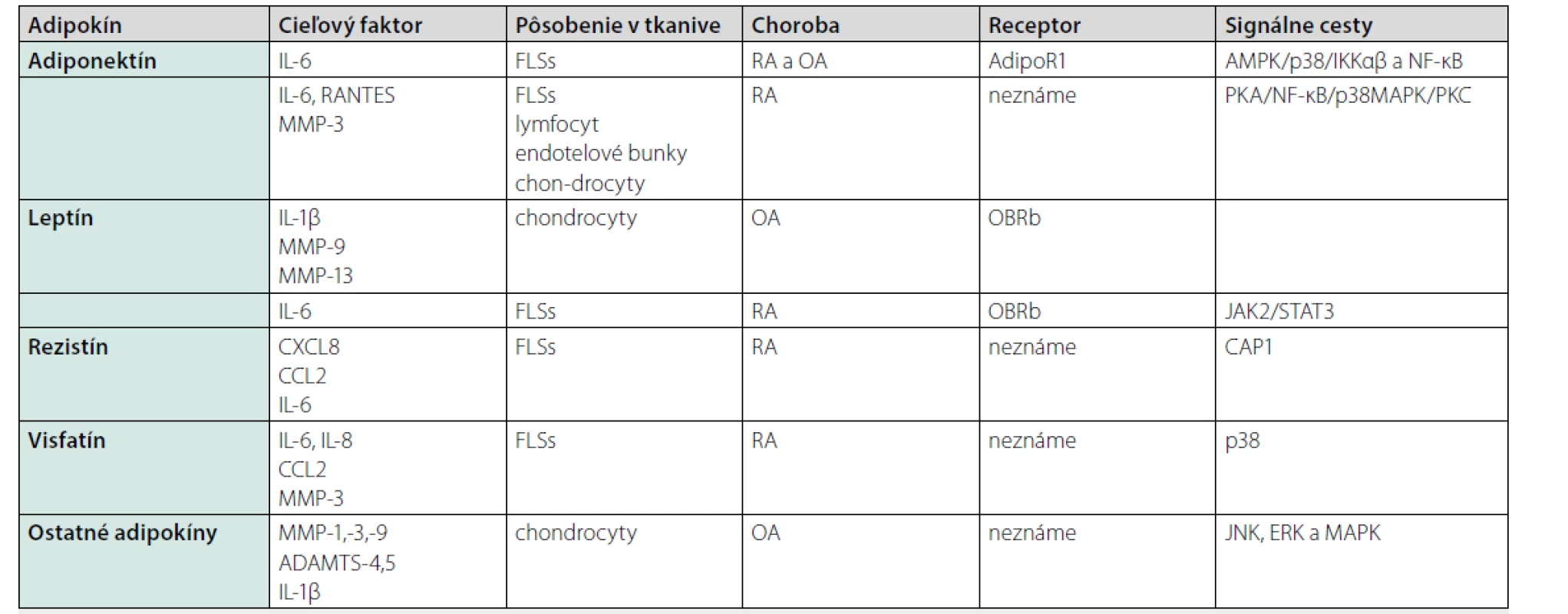 Adipokíny v patogenéze reumatoidnej artritídy a osteoartrózy. Upravené podľa (6)
