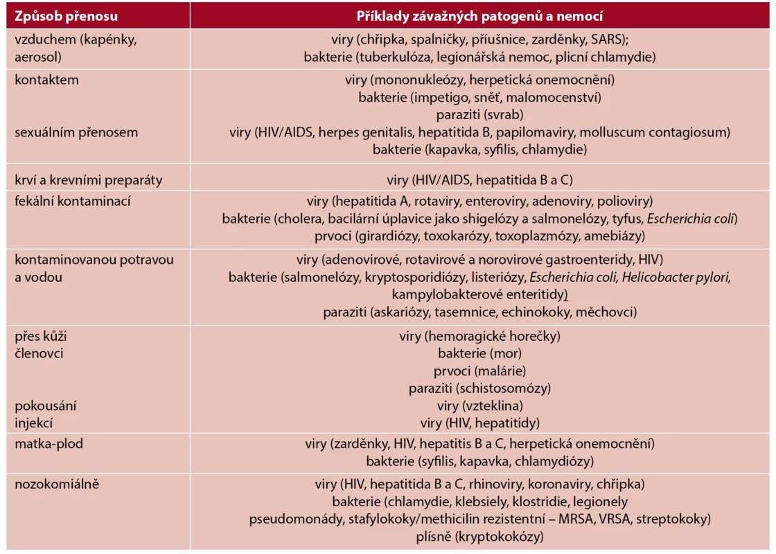 Základní způsoby přenosu nejzávažnějších infekčních nemocí