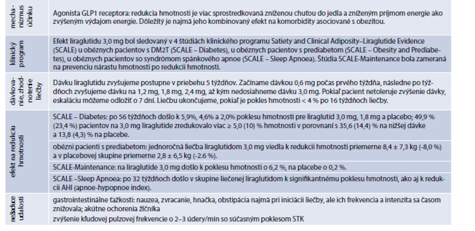 Základné informácie liraglutid 3,0 mg