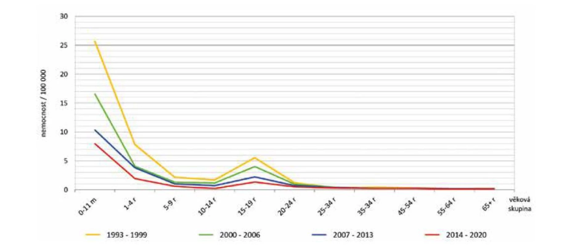 Věkově specifická nemocnost IMO, ČR, 1993–2020, surveillance data<br>
Figure 2. Age-specific incidence of IMD, CR, 1993–2020, surveillance data