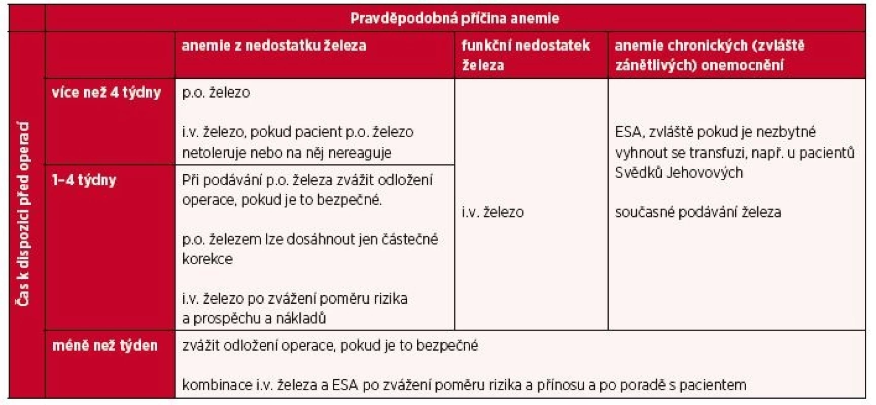 Přehled léčby předoperační anemie podle časové dispozice