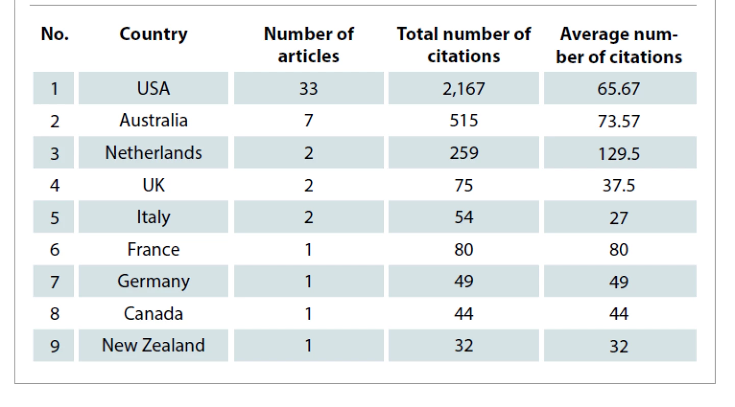 Countries of origin of the articles.