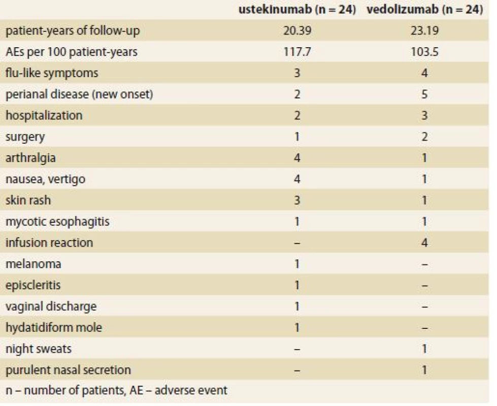 Adverse events occurring until week 32 (ustekinumab) or week 30
(vedolizumab).<br>
Tab. 2. Nežádoucí účinky, které se vyskytly do týdne 32 (ustekinumab) nebo 30
(vedolizumab).