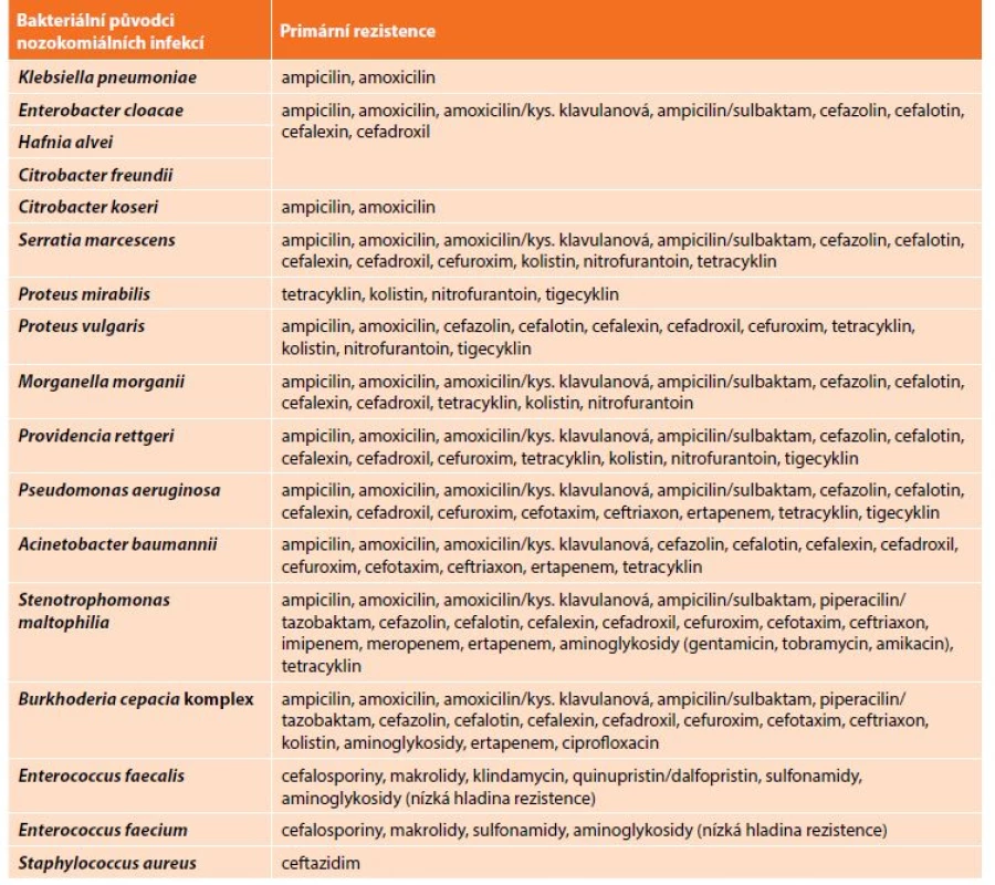 Příklady primární rezistence u nejčastějších bakteriálních původců nozokomiálních infekcí (podle EUCAST)<br>
Tab. 3: Examples of primary resistance in the most frequent bacterial pathogens causing nosocomial infections