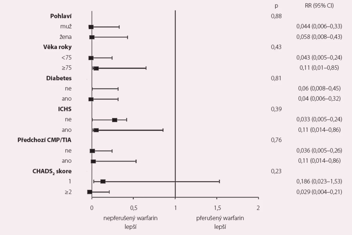 Studie COMPARE-VKA – nepřerušené podávání antagonistů vitaminu K v porovnání s přerušeným podáním a přemostěním LMWH
u katetrizační ablace fibrilace síní. Relativní riziko a 95% CI pro CMP u specifických podskupin [8].