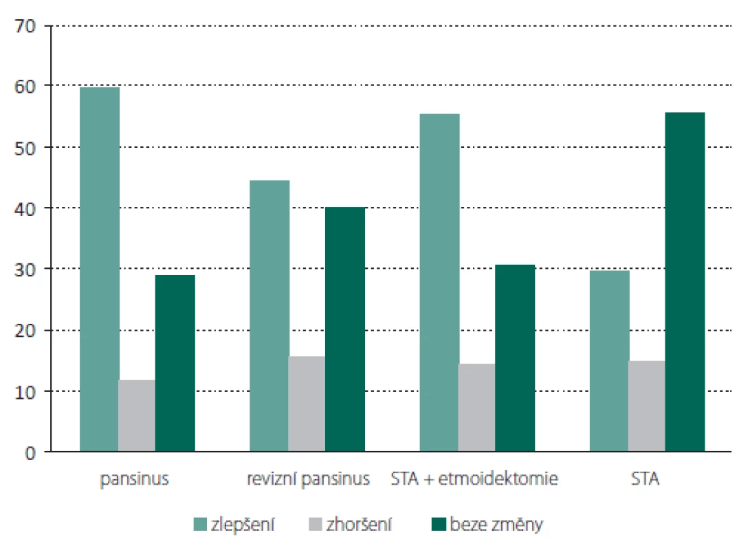 Výsledky testování čichu 1 rok po operaci.
STA – supraturbinální antrostomie<br>
Fig. 3. Results of sense of smell testing 1 year after surgery.
STA – supraturbinal antrostomy
