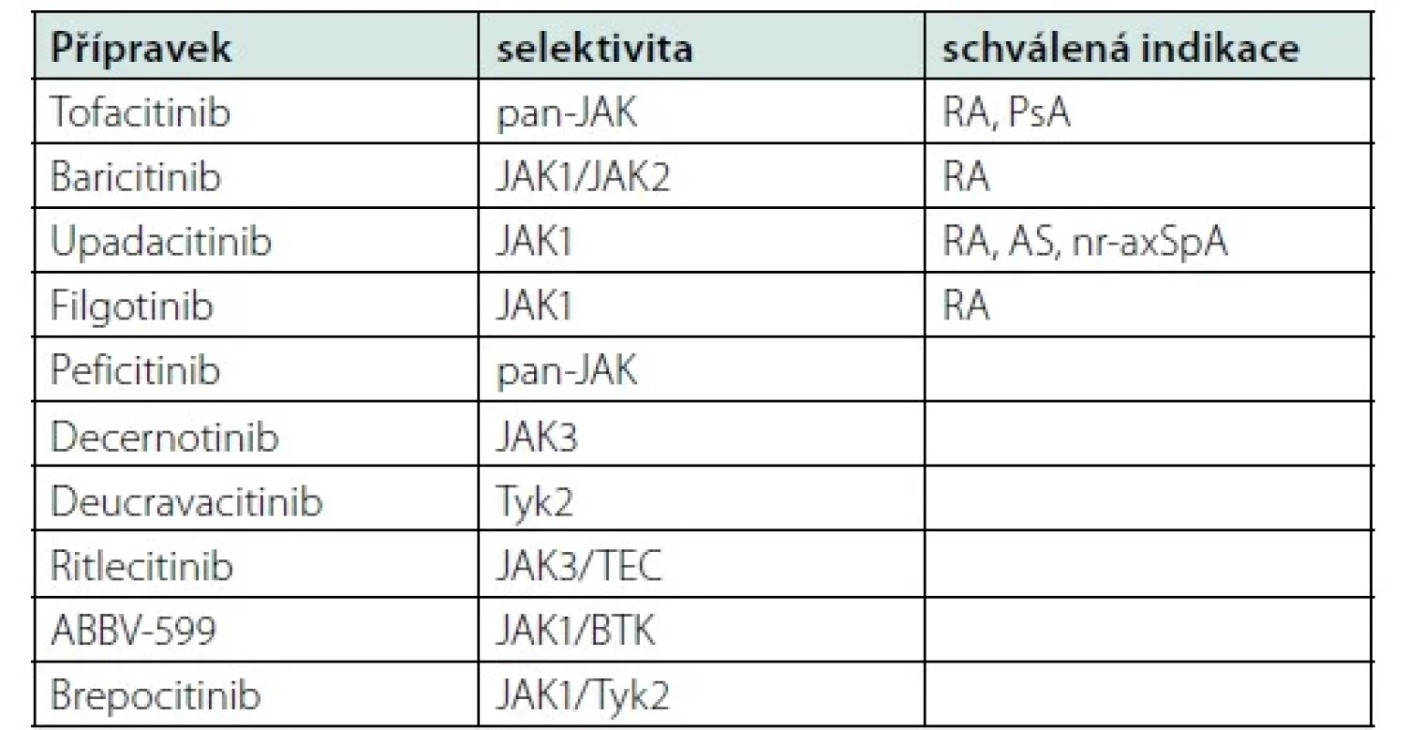 Přehled vybraných inhibitorů Janusových kináz schválených nebo
ve vývoji pro léčbu imunitně podmíněných zánětlivých revmatických
onemocnění