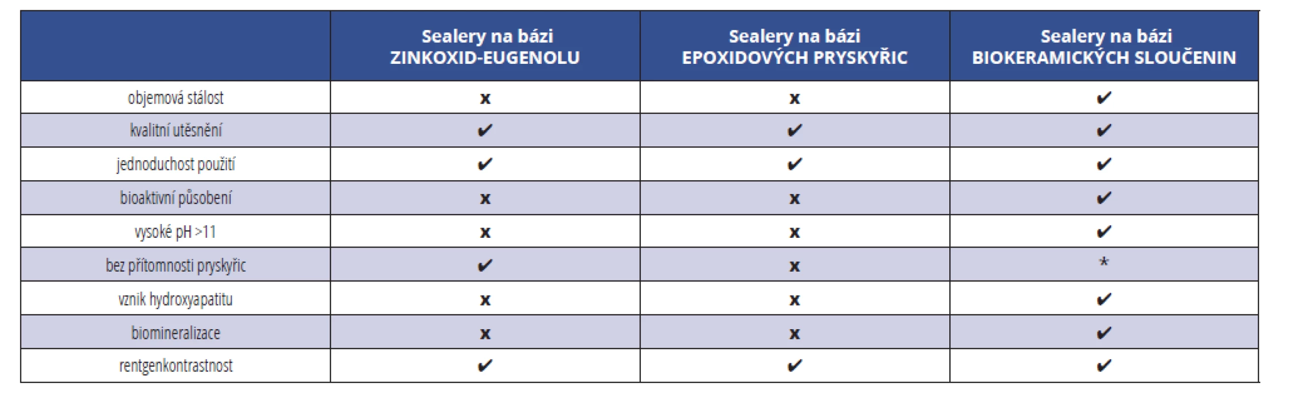 Obecné srovnání vybraných vlastností nejpoužívanějších typů sealerů<br>
Tab. 2 Comparison of selected attributes of the most widely used root canal sealers