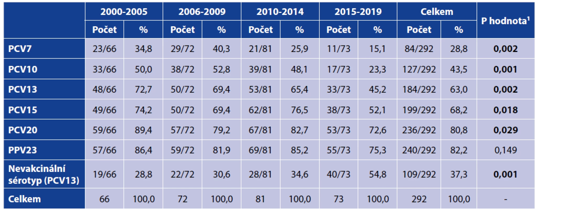 Zastoupení sérotypů izolovaných kmenů ve vakcínách podle studijních období<br>
Table 4. Isolates of vaccine serotypes by study period