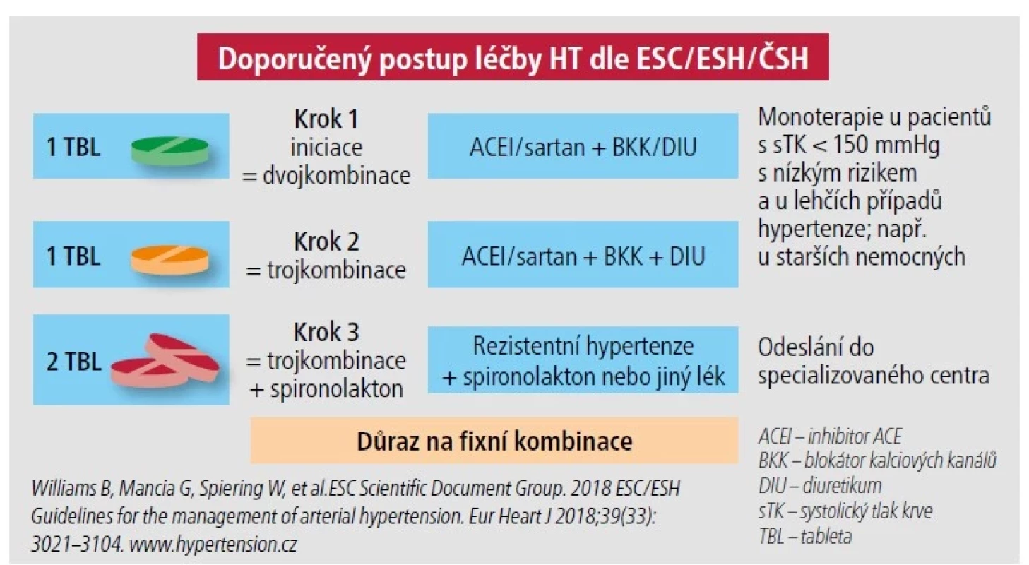 Doporučený postup léčby hypertenze podle ESC/ESH/ČHS.