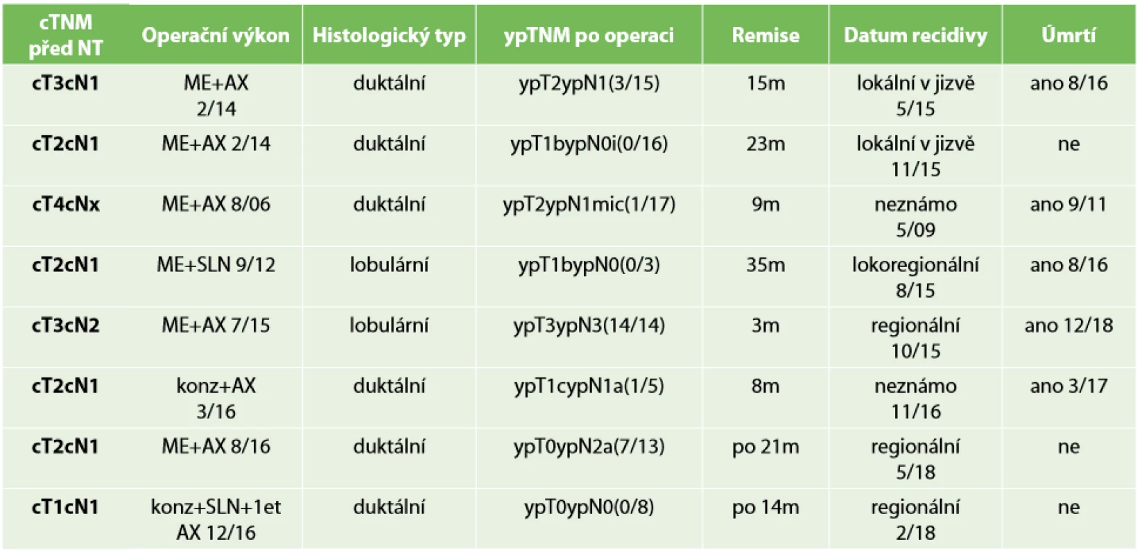 Přehled pacientů s LRR <br>Tab. 7: Overview of patients with LRR