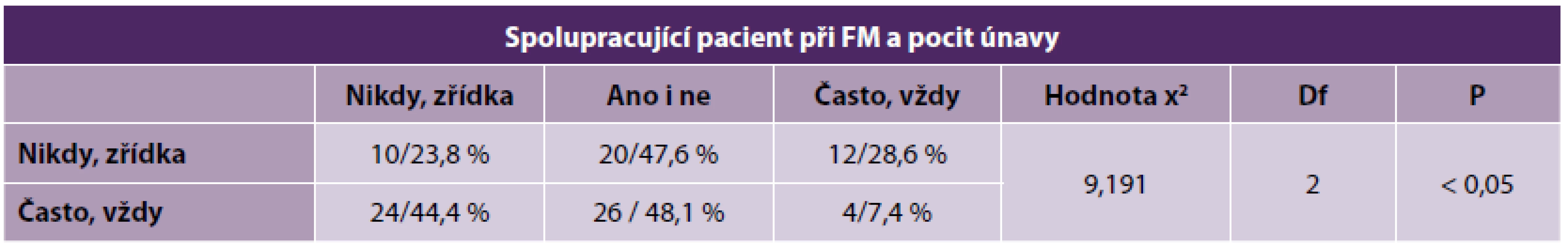 Manipulace se spolupracujícím a únava