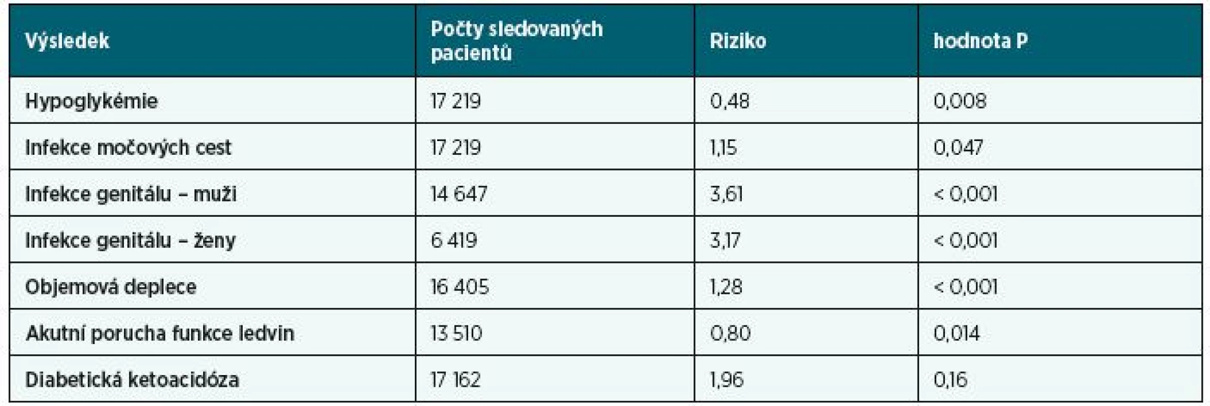 Vybrané nekardiovaskulární ukazatelé bezpečnosti podávání gliflozinů