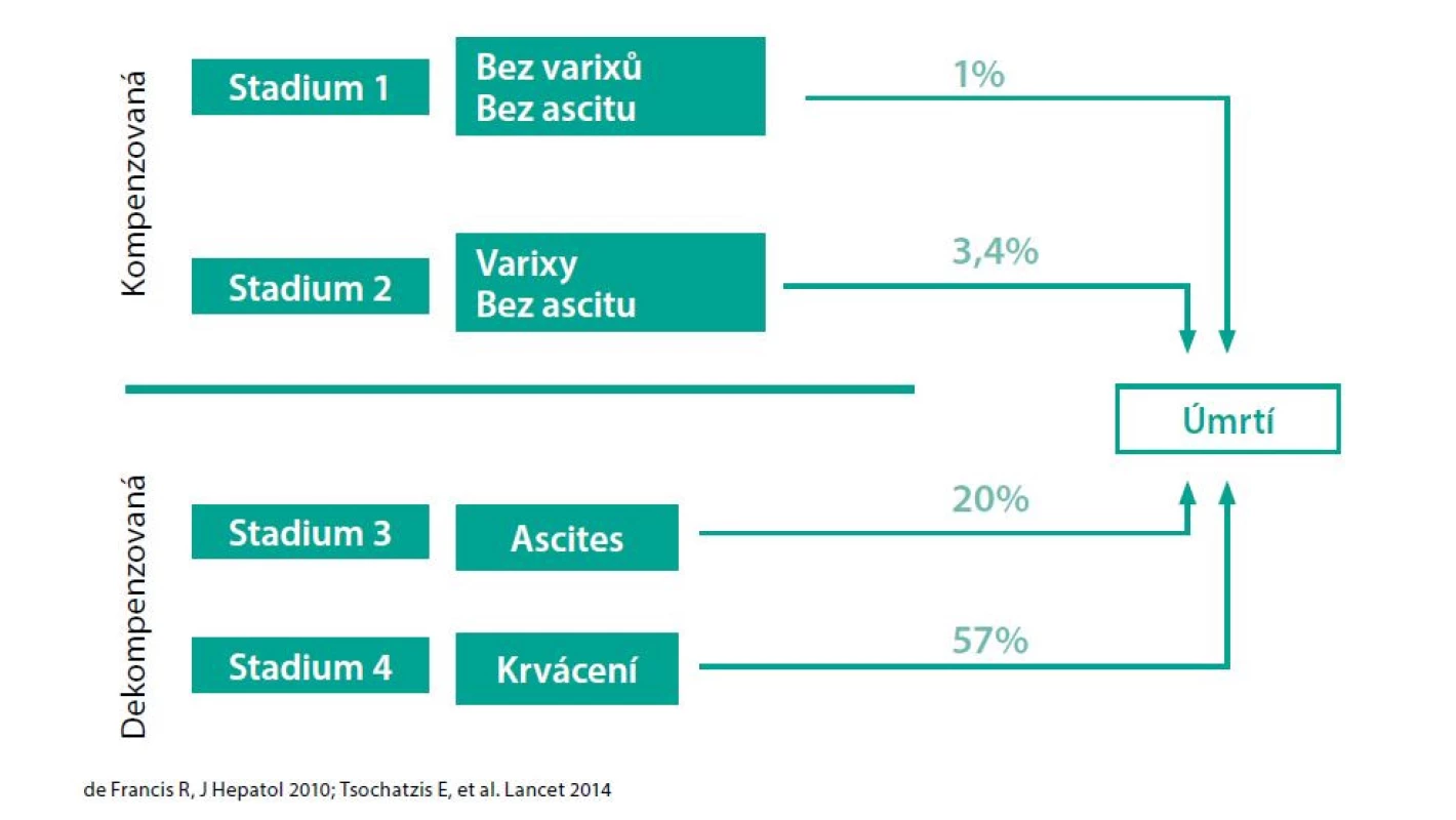 Klíčový bod – první dekompenzace podle (1) a (2)