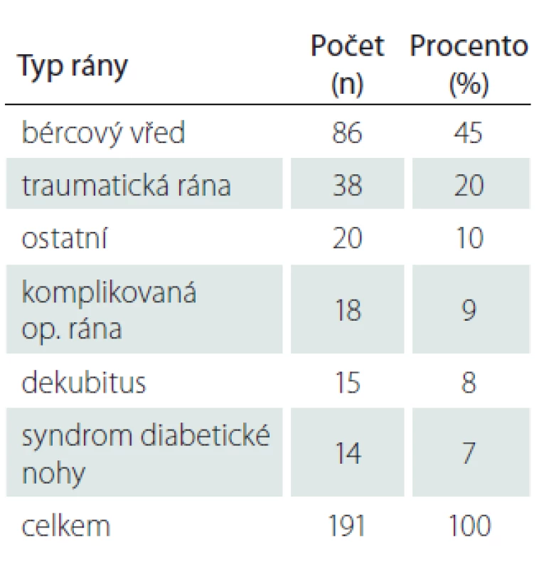 Rozdělení souboru pacientů dle
typu rány.