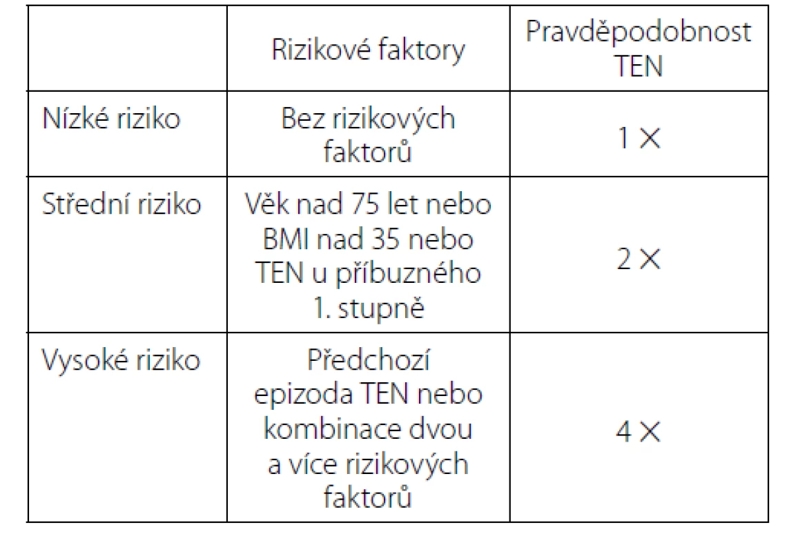 Rizikové skupiny dle EAU<br>
Tab. 1. EAU risk groups