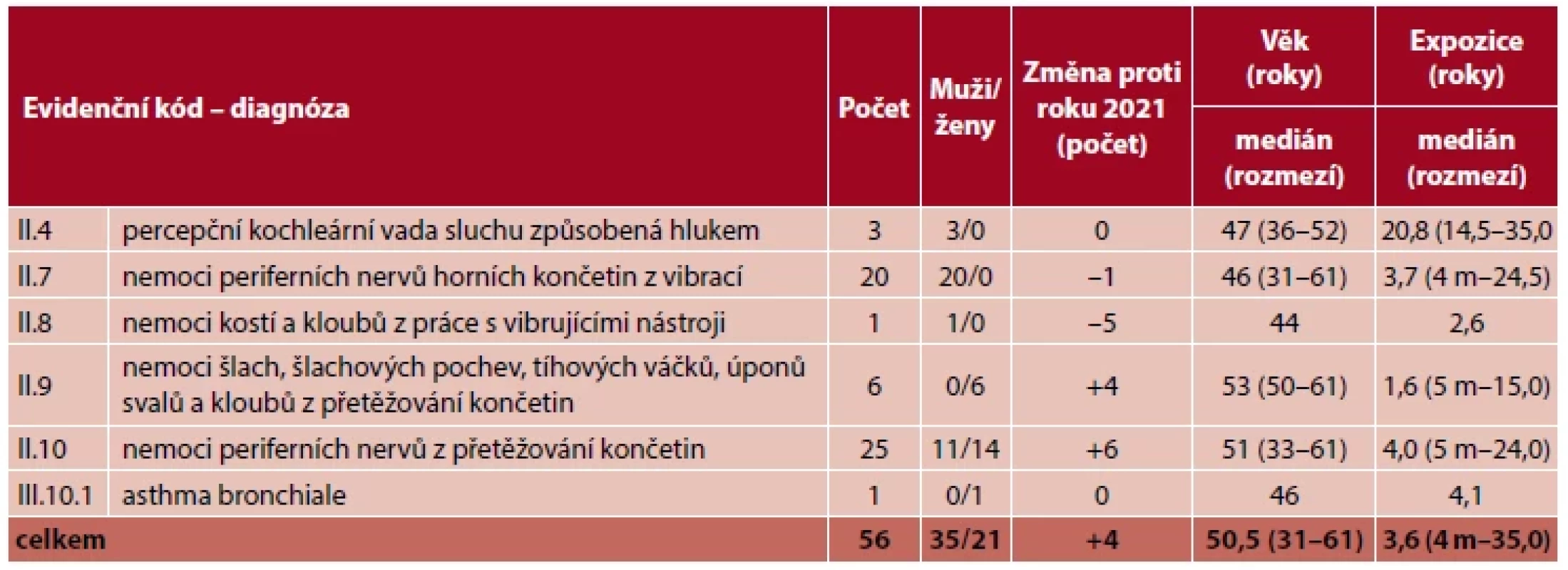 Ohrožení nemocí z povolání hlášená v České republice v roce 2022