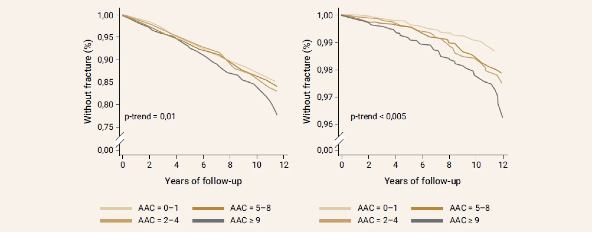 Fracture-free survival in 5 400 men aged ≥ 65 from the MrOS cohort followed up prospectively for the
median of 10.5 years (interquartile range, 8.5–11.2). Fracture-free survival is presented according to the
quartiles of the AAC score (adjusted for age, body mass index, center, race, hip bone mineral density, fall
history, prior fracture, smoking, and co-morbidities): (A) non-vertebral fractures ( n = 805 men); (B) hip
fractures (n = 178 men). Reproduced from [117]