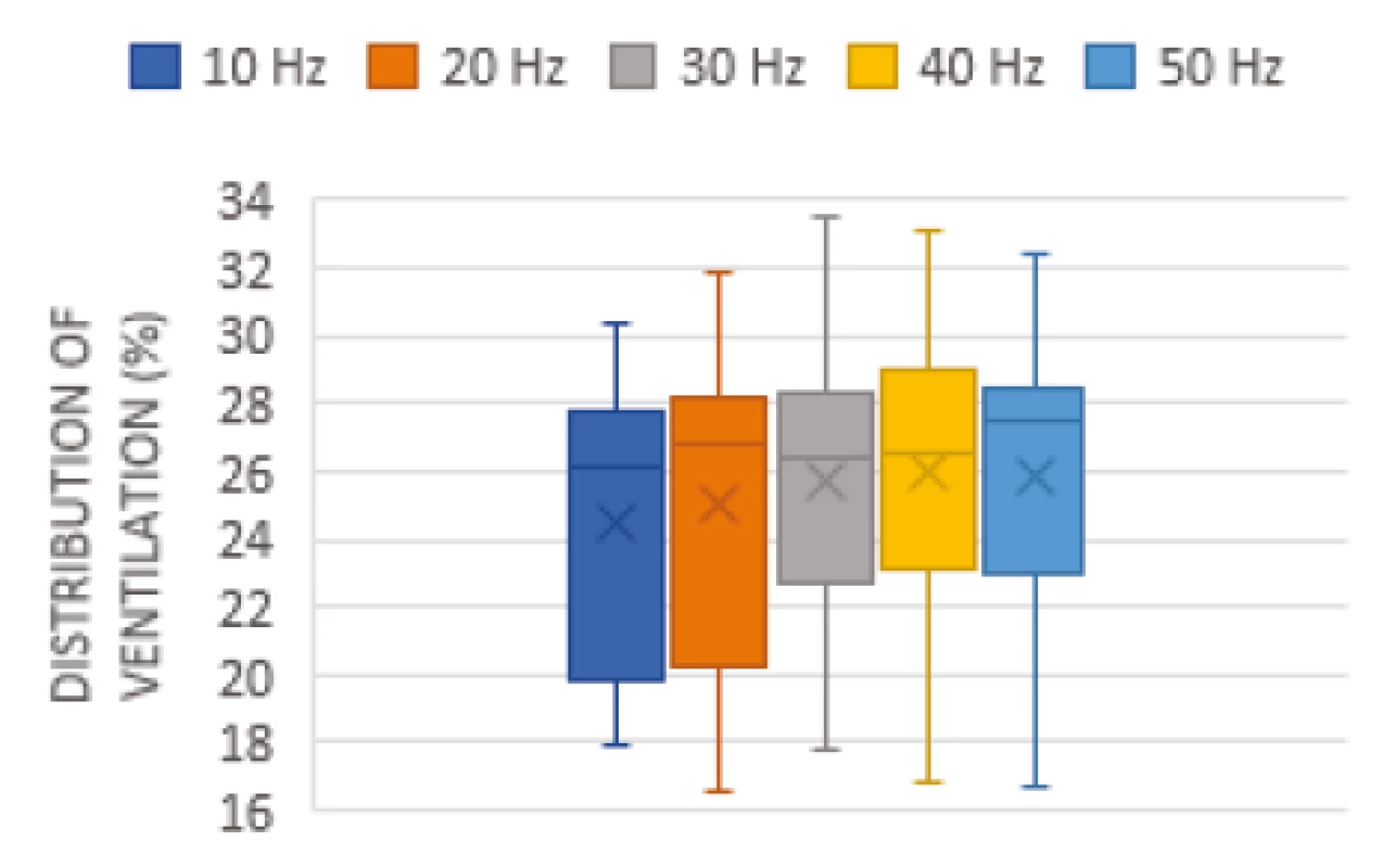 Box plot of mean values for various frame rates for the 1st ROI when divided into quadrants.