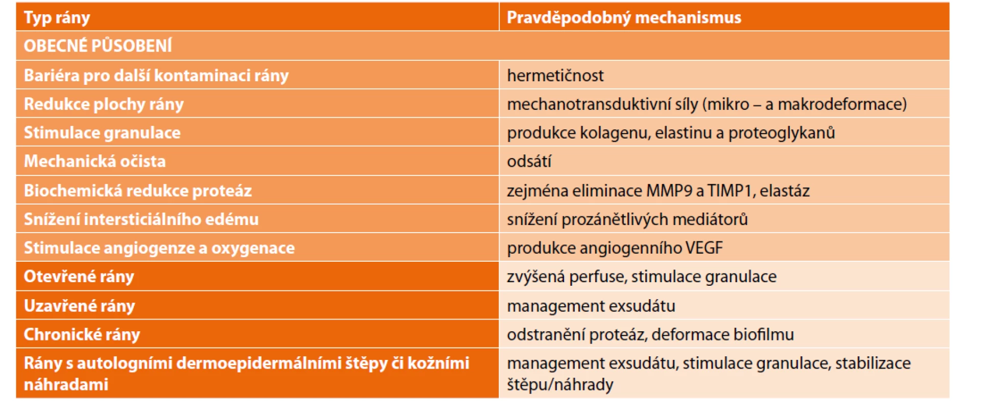 Působení NPWT na rány<br>
Tab. 2: NPWT effects on wounds