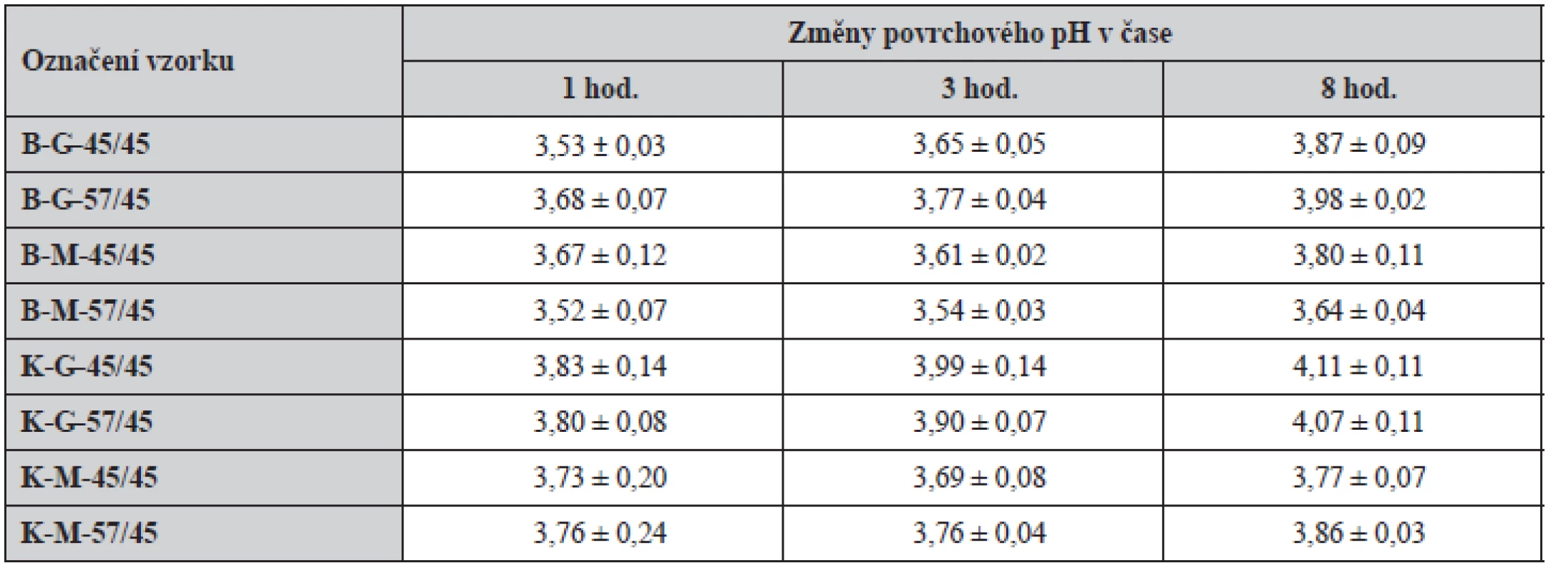 Hodnocení změn povrchového pH v čase