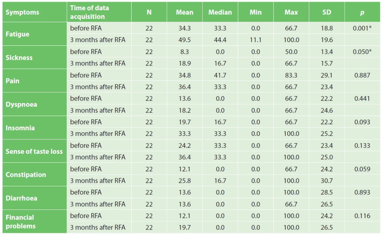 Summary of the symptoms before and three months after RFA using EORTC QLQ-C30 version 3.0 questionnaire
(N=22)