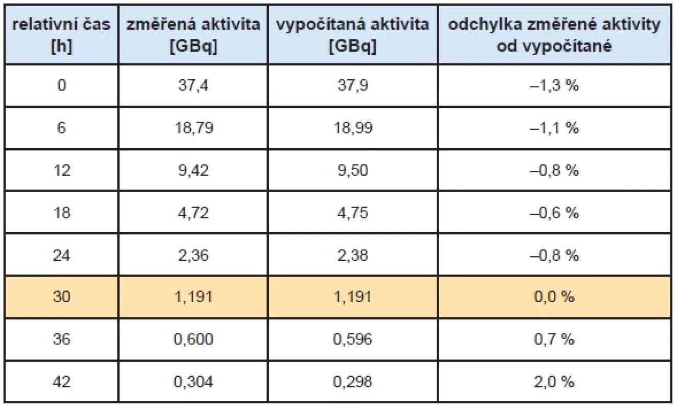 Data automatizované zkoušky linearity založené na rozpadu zdroje pro výchozí aktivitu 37,4 MBq.
